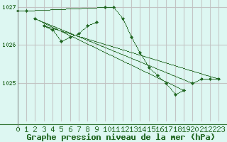 Courbe de la pression atmosphrique pour Dolembreux (Be)