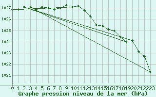 Courbe de la pression atmosphrique pour Manston (UK)