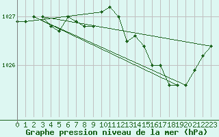 Courbe de la pression atmosphrique pour Spa - La Sauvenire (Be)