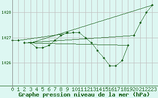 Courbe de la pression atmosphrique pour Le Touquet (62)