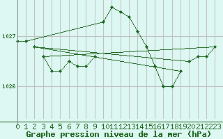 Courbe de la pression atmosphrique pour Le Bourget (93)