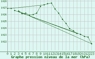 Courbe de la pression atmosphrique pour Pinsot (38)