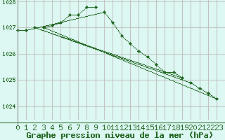 Courbe de la pression atmosphrique pour Liepaja