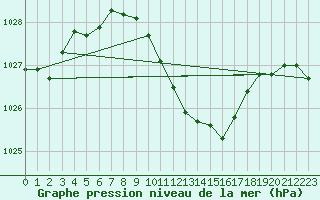 Courbe de la pression atmosphrique pour Ble - Binningen (Sw)