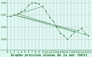 Courbe de la pression atmosphrique pour Baruth