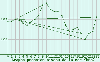 Courbe de la pression atmosphrique pour Saint-Igneuc (22)