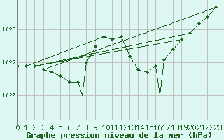 Courbe de la pression atmosphrique pour Northolt