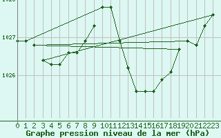 Courbe de la pression atmosphrique pour El Arenosillo