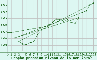 Courbe de la pression atmosphrique pour Shepparton