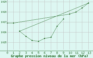 Courbe de la pression atmosphrique pour Shepparton