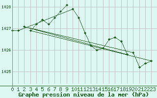 Courbe de la pression atmosphrique pour Aadorf / Tnikon