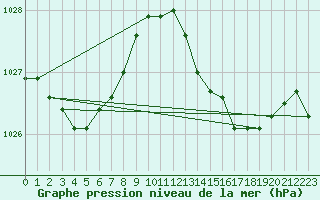 Courbe de la pression atmosphrique pour Pointe de Socoa (64)