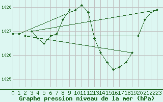 Courbe de la pression atmosphrique pour Millau (12)