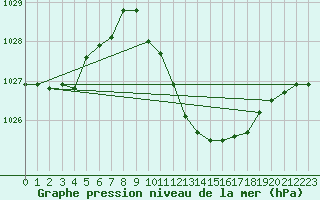 Courbe de la pression atmosphrique pour Wolfsegg