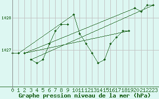 Courbe de la pression atmosphrique pour Chisineu Cris