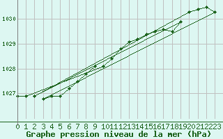 Courbe de la pression atmosphrique pour Malin Head