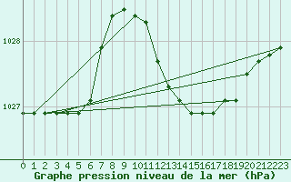 Courbe de la pression atmosphrique pour Grosseto