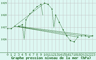 Courbe de la pression atmosphrique pour Geilenkirchen