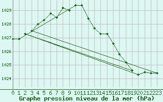 Courbe de la pression atmosphrique pour Voorschoten