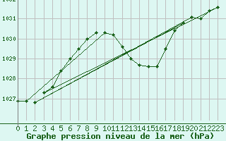 Courbe de la pression atmosphrique pour Idar-Oberstein
