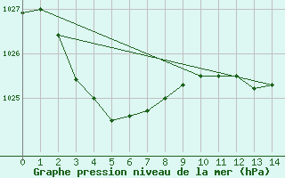 Courbe de la pression atmosphrique pour Westmere