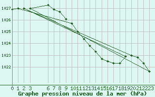 Courbe de la pression atmosphrique pour Hastveda