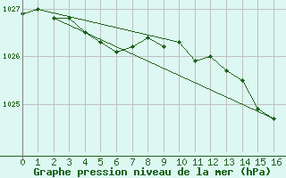 Courbe de la pression atmosphrique pour Lamballe (22)