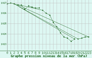 Courbe de la pression atmosphrique pour Mullingar