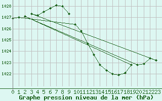 Courbe de la pression atmosphrique pour Plauen