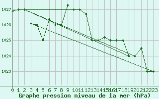 Courbe de la pression atmosphrique pour Tabarka