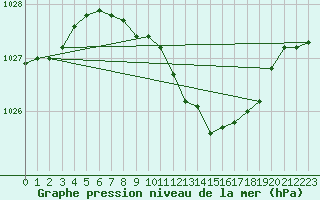 Courbe de la pression atmosphrique pour Ble - Binningen (Sw)