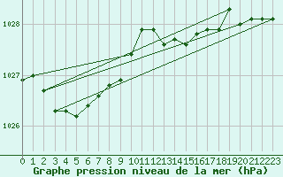 Courbe de la pression atmosphrique pour Suolovuopmi Lulit