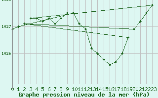 Courbe de la pression atmosphrique pour Bergerac (24)