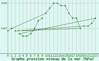 Courbe de la pression atmosphrique pour Cap Ferret (33)