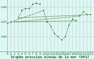 Courbe de la pression atmosphrique pour Neuchatel (Sw)