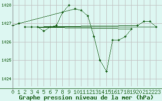 Courbe de la pression atmosphrique pour Lans-en-Vercors (38)