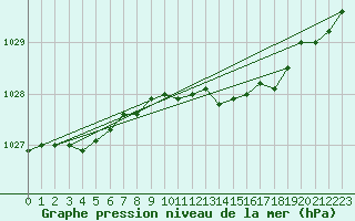 Courbe de la pression atmosphrique pour Cranwell