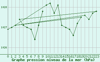 Courbe de la pression atmosphrique pour Nmes - Garons (30)