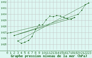 Courbe de la pression atmosphrique pour Tuggeranong