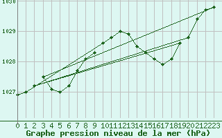 Courbe de la pression atmosphrique pour Lanvoc (29)