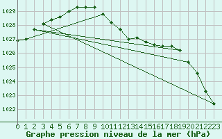 Courbe de la pression atmosphrique pour Buchs / Aarau