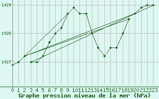 Courbe de la pression atmosphrique pour Florennes (Be)