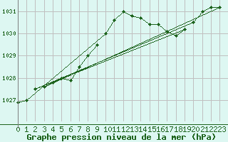 Courbe de la pression atmosphrique pour Gros-Rderching (57)