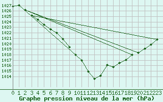 Courbe de la pression atmosphrique pour Innsbruck