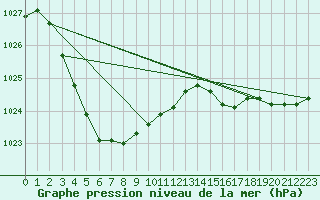 Courbe de la pression atmosphrique pour Lancelin