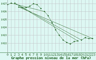 Courbe de la pression atmosphrique pour Artern