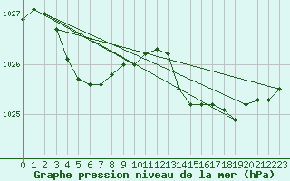 Courbe de la pression atmosphrique pour Beitem (Be)