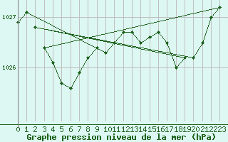 Courbe de la pression atmosphrique pour Lanvoc (29)