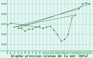 Courbe de la pression atmosphrique pour Pinsot (38)