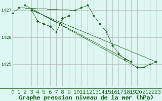 Courbe de la pression atmosphrique pour Montpellier (34)